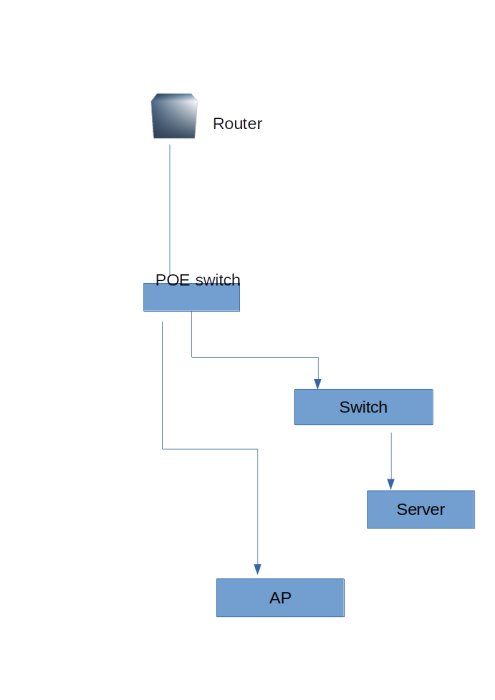 Nätverksschema som visar anslutningar mellan router, POE-switch, switch, server och AP.