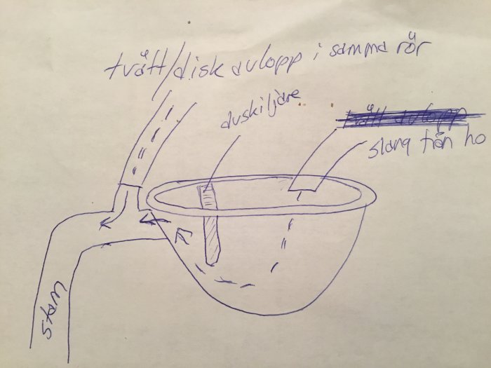 Handritad skiss över avloppssystem med rör från kök och tvättmaskin som leder till en golvbrunn.