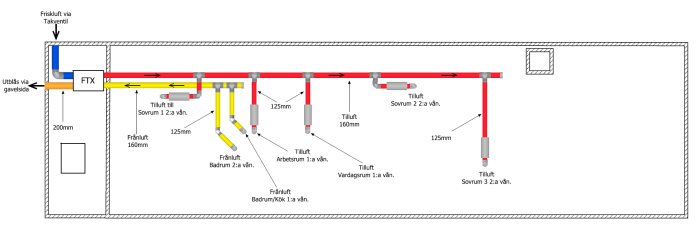 Skiss över ventilationssystem med FTX-aggregat och till- och frånluftsventiler i ett flervåningshus.