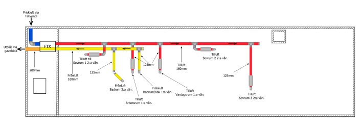 Schematisk bild av ventilationssystem layout i ett hem med markeringar för friskluftsintag och utblås.