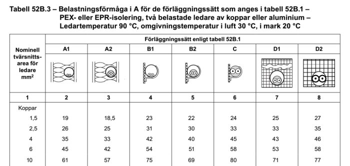 Tabell med belastningsförmåga för kablar med olika förläggningssätt och ledartemperaturer.
