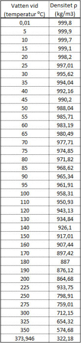 Tabell som visar vattens densitet vid olika temperaturer från 0.01°C till 350°C.