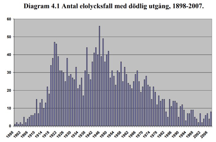 Stapeldiagram över antal elolycksfall med dödlig utgång i Sverige från 1898 till 2007.