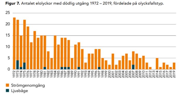 Stapeldiagram som visar antalet dödliga elolyckor från 1972 till 2019, indelat efter olyckstyp.