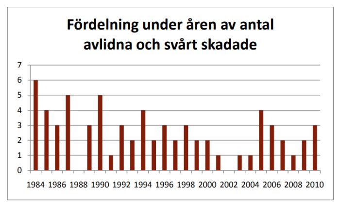 Stapeldiagram över antal avlidna och svårt skadade i elolyckor vid järnväg 1984-2010