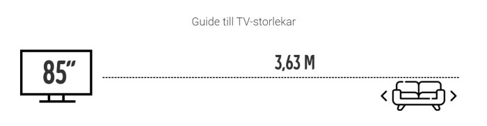 Illustration av en 85-tums TV som är placerad 3,63 meter från en soffa med texten "Guide till TV-storlekar".