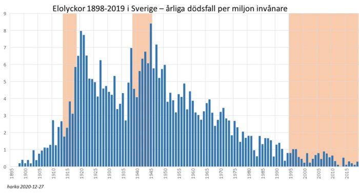 Stapeldiagram som visar antal dödsfall per miljon invånare i Sverige p.g.a. elolyckor mellan 1898-2019.