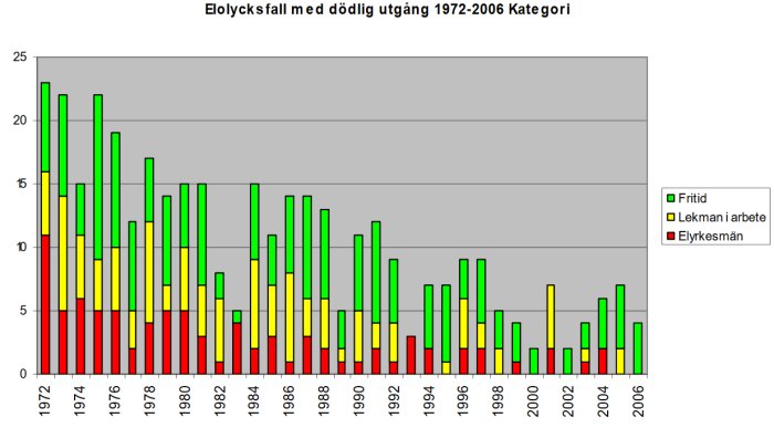 Stapeldiagram som visar antal dödliga elolycksfall åren 1972-2006 uppdelade i kategorierna fritid, lekman i arbete och elyrkesmän.