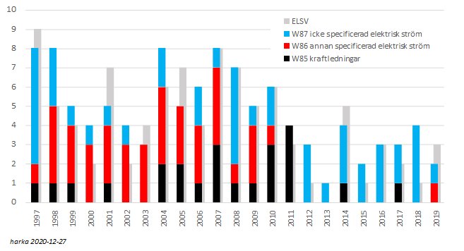 Stapeldiagram över elrelaterade dödsorsaker W85, W86, W87 och ELSV rapporter från 1997 till 2019.