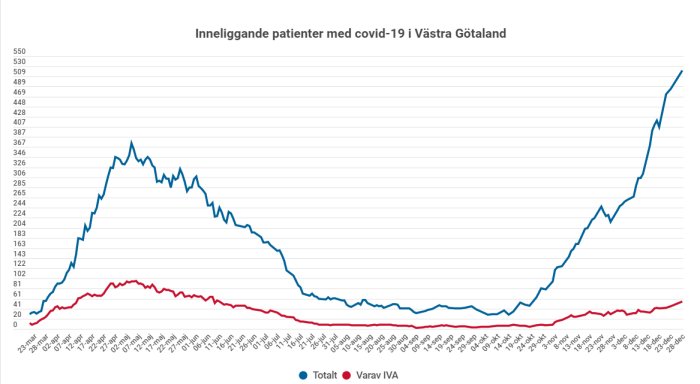 Graf som visar antalet inlagda patienter med covid-19 i Västra Götaland, stigande trend.