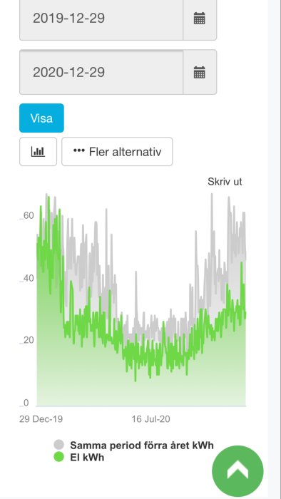 Graf som jämför nuvarande och föregående års elförbrukning, med minskning efter installation av frånluftsvärmepump.