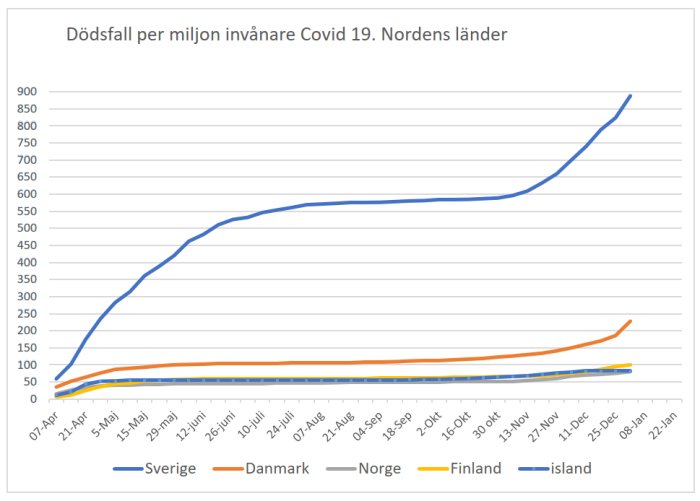 Linjediagram som visar dödsfall per miljon invånare med Covid-19 i Norden, med skarp ökning för Sverige.