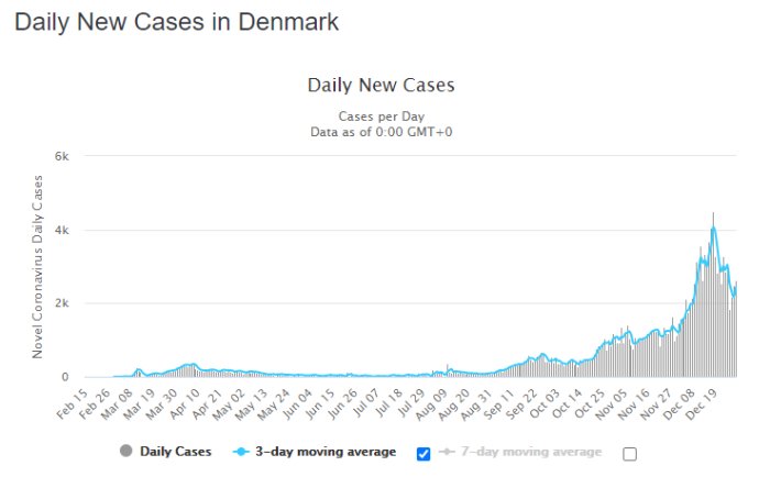 Linjediagram som visar dagliga nya fall av Covid-19 i Danmark, med en nedåtgående trend i den senaste datan.