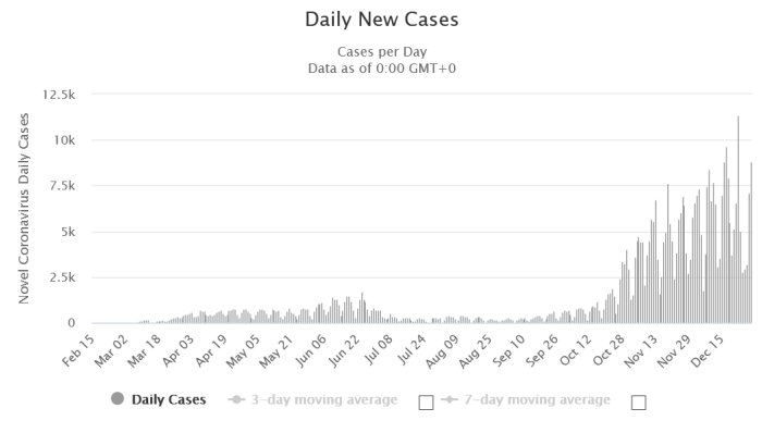 Diagram över dagliga nya fall av coronavirus med trender som sjunker före helgerna.