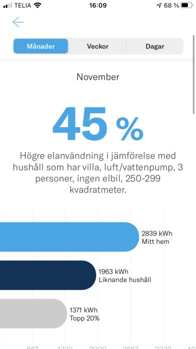 Energianvändningsdiagram visar 45% högre förbrukning än jämförbara hushåll, 2839 kWh för användarens hem.