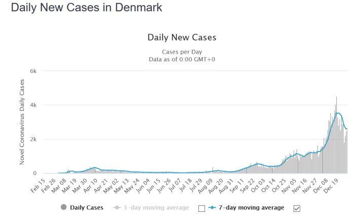 Graf som visar dagliga nya fall av coronavirus i Danmark med sjunkande trend.