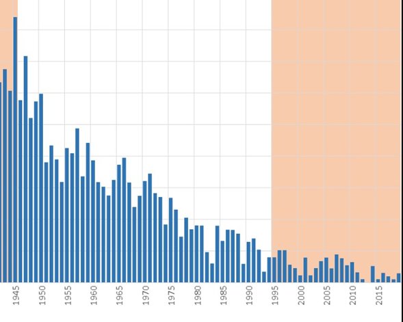 Stapeldiagram över antalet dödsfall till följd av el per miljon invånare från 1945 till 2015, med fokus på ökning efter 1990.