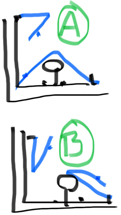 En enkel handritad schematisk bild som visar två olika takkonstruktioner märkta A och B, med betoning på rännor och taklutning.