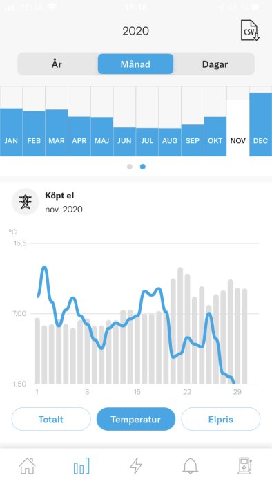 Graf som visar total elanvändning och temperatur för november 2020 med möjlighet att ladda ner data som CSV.