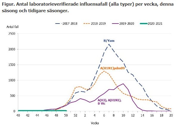 Linjediagram som visar antalet laboratorieverifierade influensafall per vecka för olika säsonger.