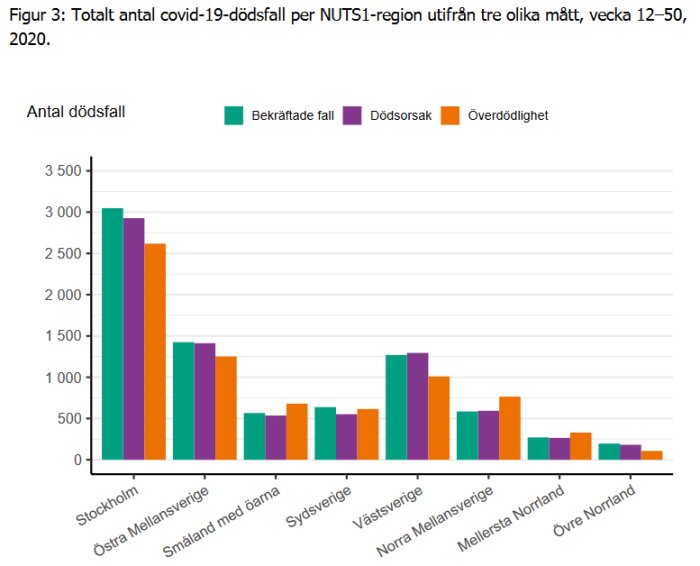 Stapeldiagram över totalt antal covid-19-dödsfall per NUTS1-region i Sverige, vecka 12–50, 2020, med olika färgkoder för mått.