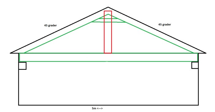 Schematisk illustration av hustak med regel från nock till balk markerad i rött, märkt med 45 grader och 5m mått.