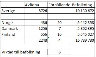 Tabell som jämför antalet COVID-19-avlidna och befolkningen i Sverige, Norge, Danmark och Finland.