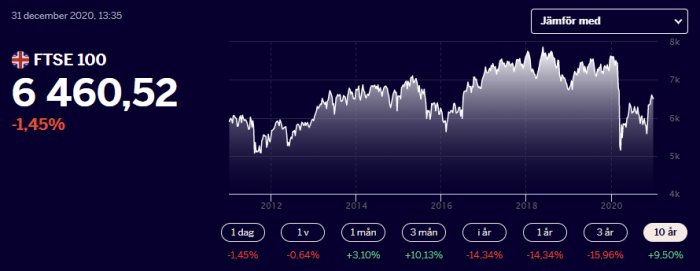 Aktiediagram för FTSE 100 som visar kursutveckling över 10 år med nedgång på 1,45% den dagen.