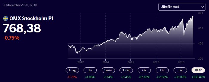Linjediagram som visar OMX Stockholmsbörsens positiva prestanda över tid till och med december 2020.