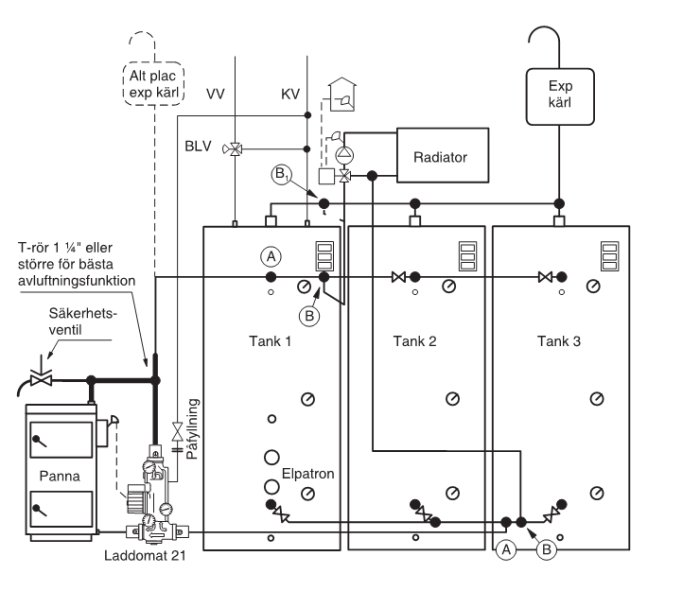 Schematisk bild av uppkoppling för värmesystem med panna och tankar, markerade med A och B för laddning.