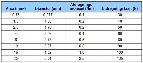 Tabell som visar relationen mellan ledarens area, diameter, åtdragningsmoment och utdragningkraft.