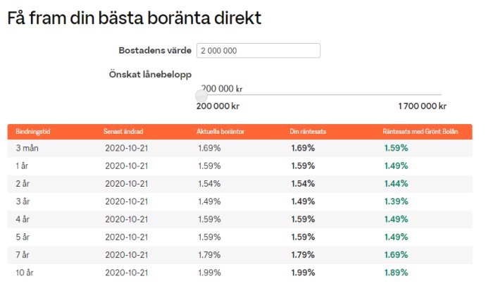 Skärmbild av SBAB:s bolåneräntor visar olika räntesatser beroende på bindningstid.