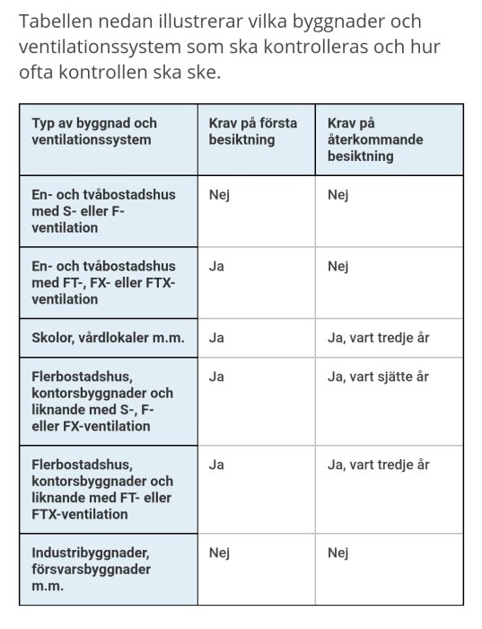 Tabell som visar krav på OVK vid olika byggnadstyper och ventilationssystem.