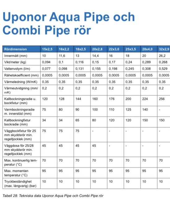 Tabell med tekniska data för Uponor Aqua Pipe och Combi Pipe rör, inklusive dimensioner och värmekoefficienter.