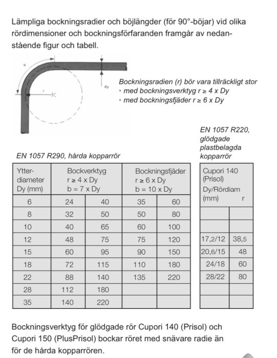 Illustration av böjningsradier för kopparör vid olika böjverktyg och storlekar enligt tekniska specifikationer.