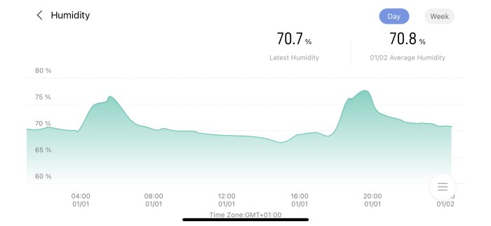 Graf som visar luftfuktighet över tid, med senaste 70.7% och 01/02 dagsmedelvärde på 70.8%.