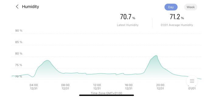 Graf som visar luftfuktighetsmätningar över tid med toppar och dalar, indikerar senaste fuktighet på 70,7% och dagligt snitt på 71,2%.