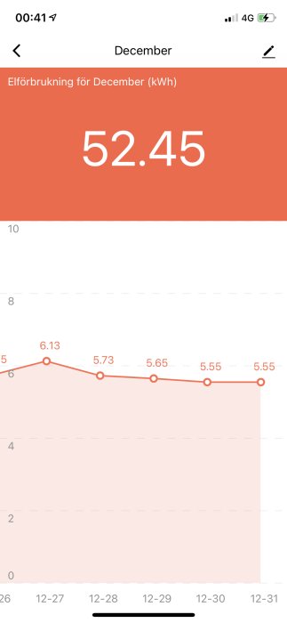 Graf över daglig elförbrukning för en avfuktare i december, varierar mellan 5 och 6 kWh.