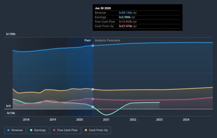 Finansiellt diagram som visar företagsintäkter, vinster, fritt kassaflöde och kassaflöde från verksamhet med analytikers prognoser.