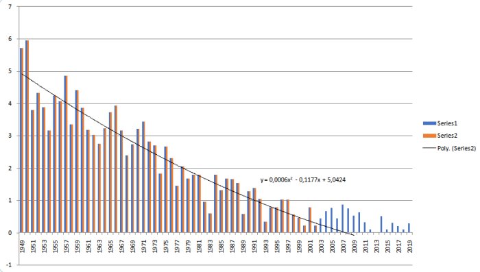 Stapeldiagram som visar trend över tid med överlagd 2:a gradens polynomial trendlinje och formeln y=0,0006x^2 - 0,1177x + 5,0424.