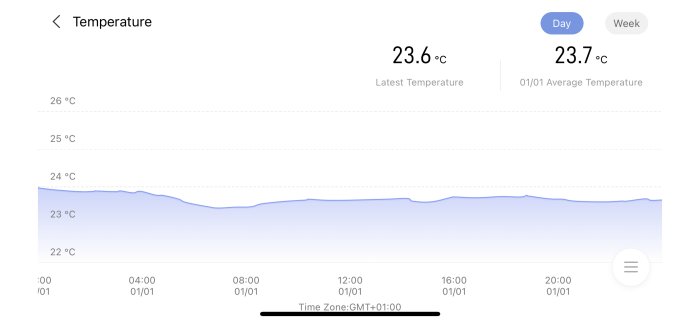 Temperaturkurva som visar dagens temperaturvariationer med senaste på 23.6°C och snitt på 23.7°C.