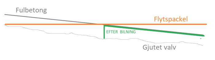 Schematisk illustration av ett garagegolv före och efter borttagning av fulbetong och utjämning med flytspackel.