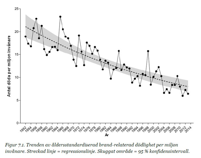 Diagram som visar trend för åldersstandardiserad brandrelaterad dödlighet per miljon invånare från 1952 till 2014.