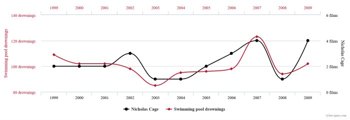 Diagram som jämför antalet drunkningsolyckor i simbassänger med antalet filmroller Nicholas Cage hade från 1999 till 2009.