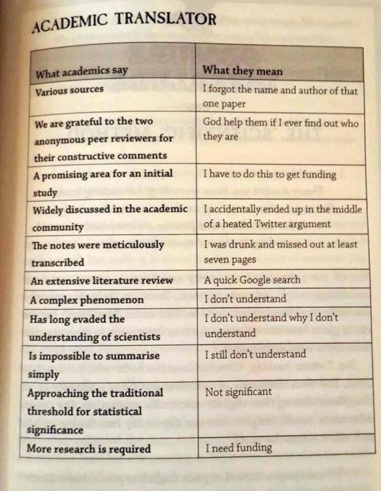 Öppen bok med en humoristisk tabell titulerad "ACADEMIC TRANSLATOR" där fraser använda av akademiker översätts till vad de egentligen betyder.