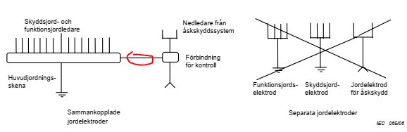 Schematisk illustration av jordningssystem med skydds- och funktionsjordelektroder samt åskskyddsinstallation.