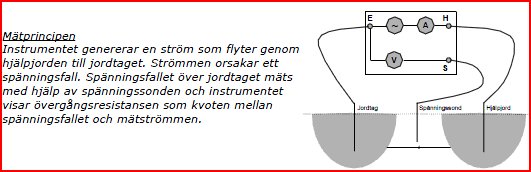 Schematisk bild som visar principen för tretrådsmätning av jordtag med hjälpjord och spänningssond.