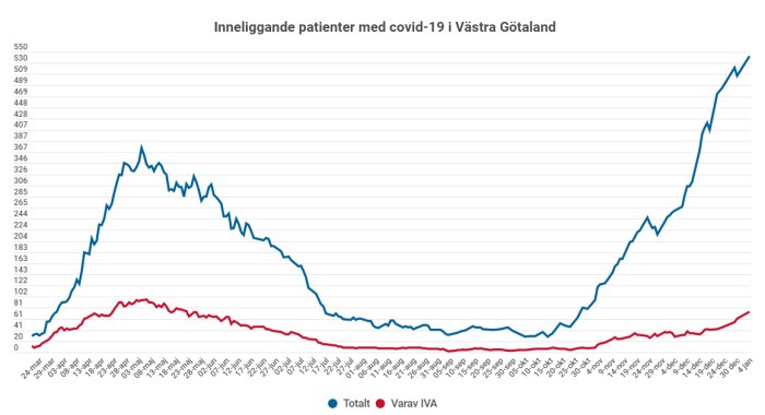Kurva som visar ökning av covid-19-patienter och IVA-fall i Västra Götaland.