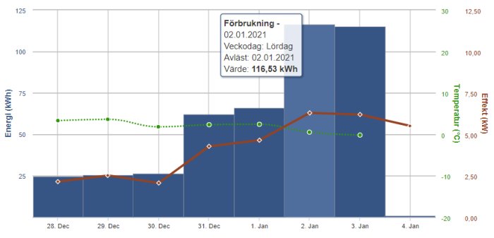 Diagram över energiförbrukning och temperatur i ett renoveringsprojekt under början av januari.