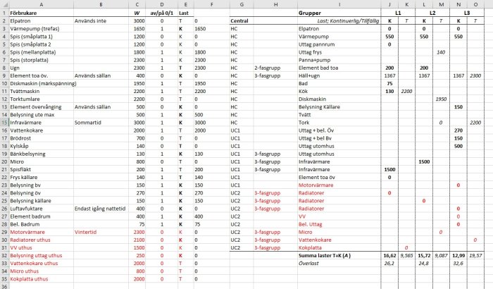 Excel-tabell som visar en detaljerad uppställning av elanvändning fördelad per apparat och fas, märkt med last i watt och kategori.